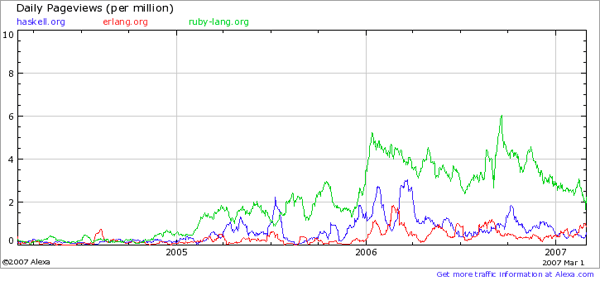 Alexa graph of erlang vs. haskell vs. ruby