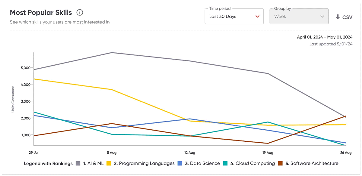 Screenshot of Most Popular Topics module