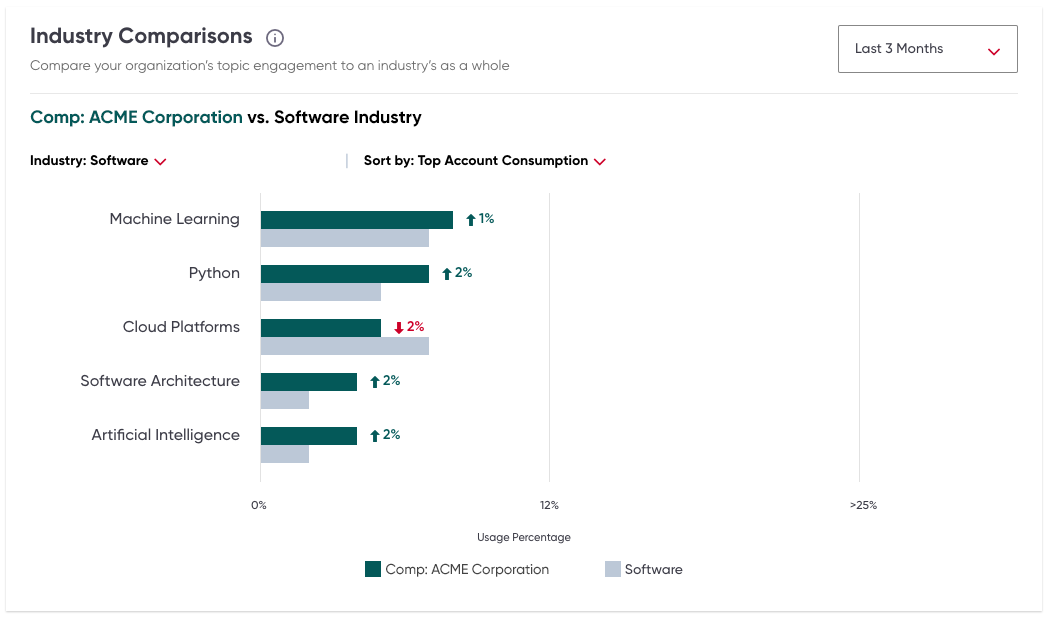 Screenshot of Industry Comparisons module