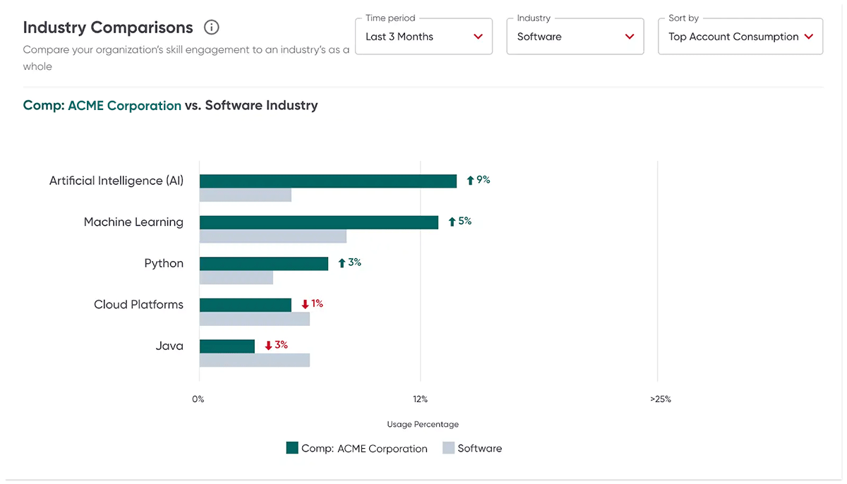 Screenshot of Industry Comparisons module