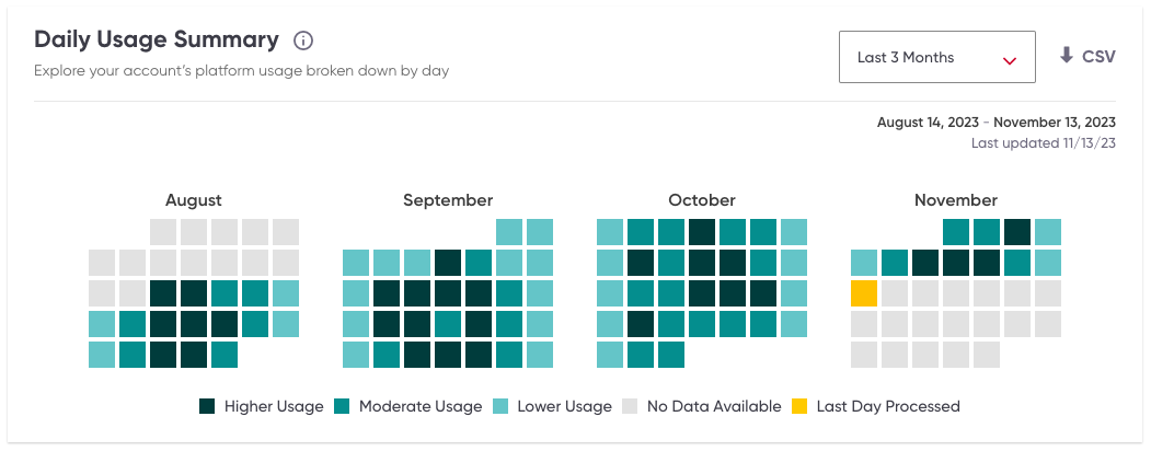 Screenshot of Daily Usage Summary module