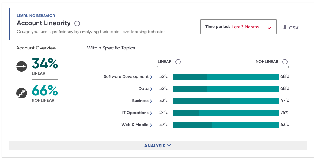 Screenshot of Account Linearity module