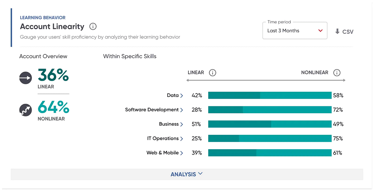 Screenshot of Account Linearity module