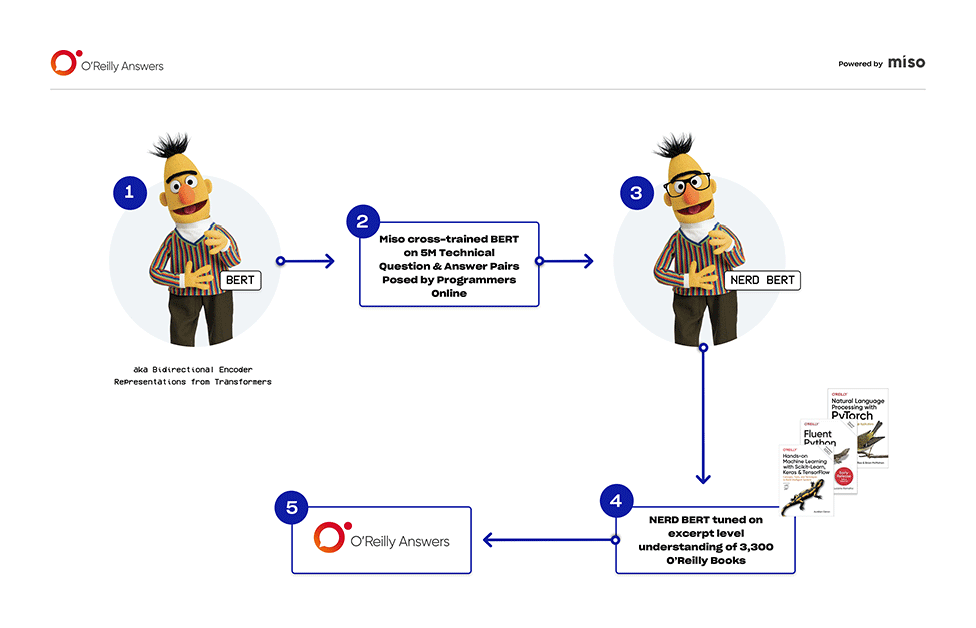 BERT flow chart illustration