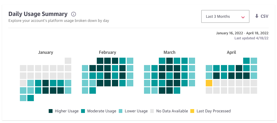 Screenshot of Daily Usage Summary module