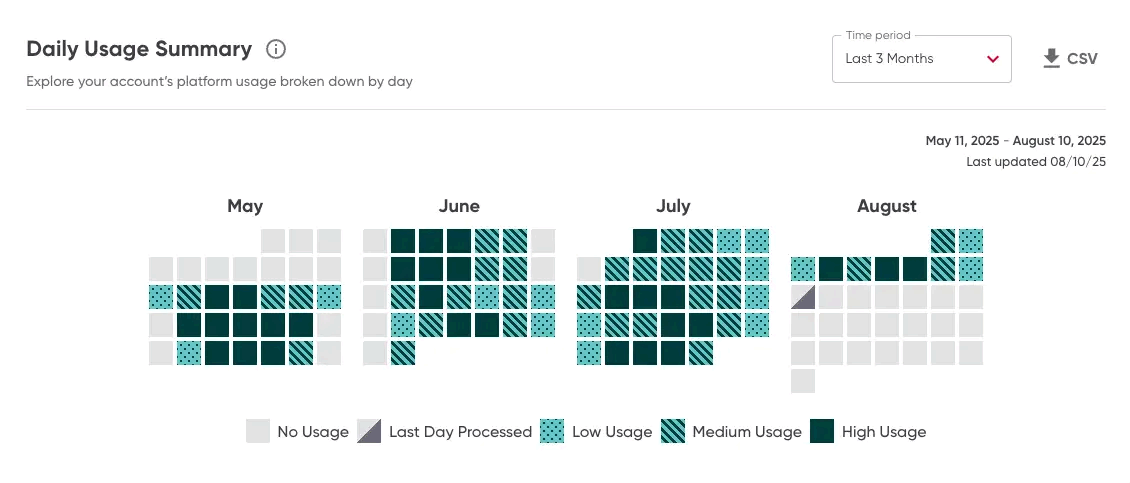 Screenshot of Daily Usage Summary module
