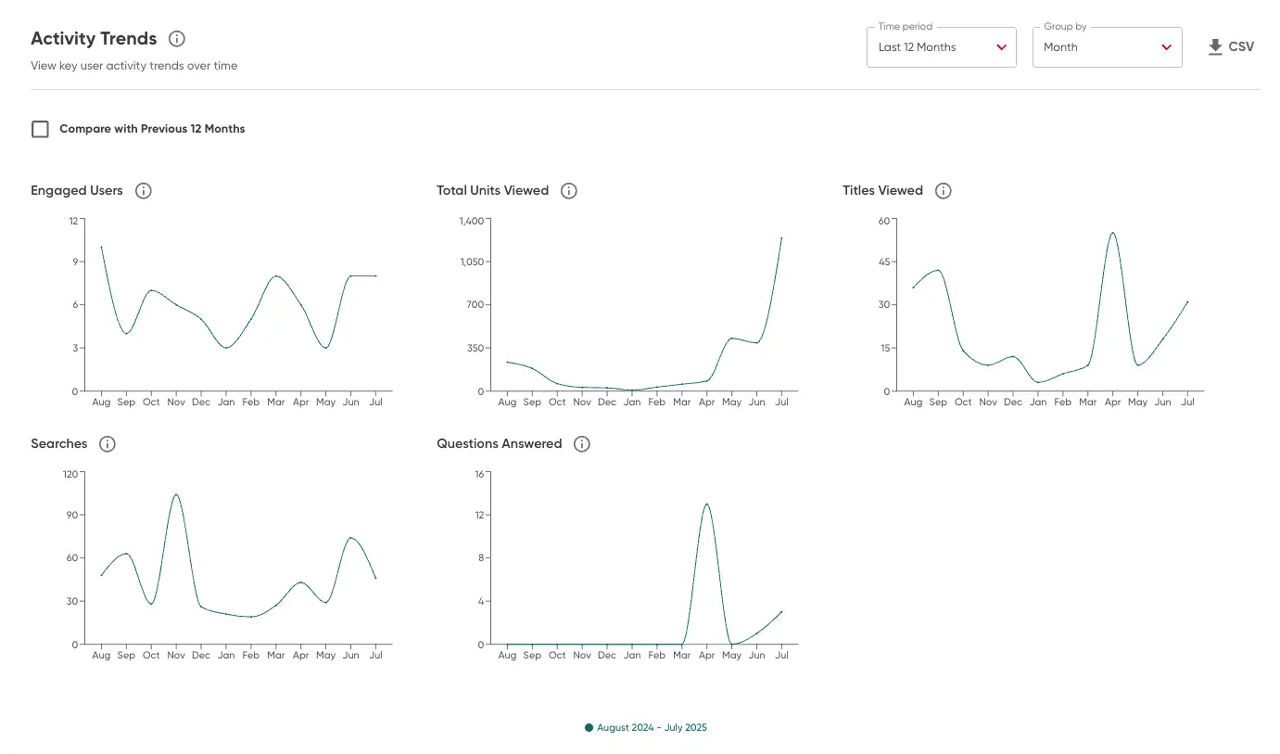 Screenshot of Activity Trends module